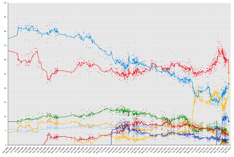 6-point average trend line of poll results from 14 April 2008 to 24 february 2013, with each line corresponding to a political party.
.mw-parser-output .div-col{margin-top:0.3em;column-width:30em}.mw-parser-output .div-col-small{font-size:90%}.mw-parser-output .div-col-rules{column-rule:1px solid #aaa}.mw-parser-output .div-col dl,.mw-parser-output .div-col ol,.mw-parser-output .div-col ul{margin-top:0}.mw-parser-output .div-col li,.mw-parser-output .div-col dd{page-break-inside:avoid;break-inside:avoid-column}
.mw-parser-output .legend{page-break-inside:avoid;break-inside:avoid-column}.mw-parser-output .legend-color{display:inline-block;min-width:1.25em;height:1.25em;line-height:1.25;margin:1px 0;text-align:center;border:1px solid black;background-color:transparent;color:black}.mw-parser-output .legend-text{}
PdL
PD
Lega
UDC
IdV
SEL
M5S
FLI
SC
FdI
CD
RC OpinionPollingItalyGeneralElection2013.png