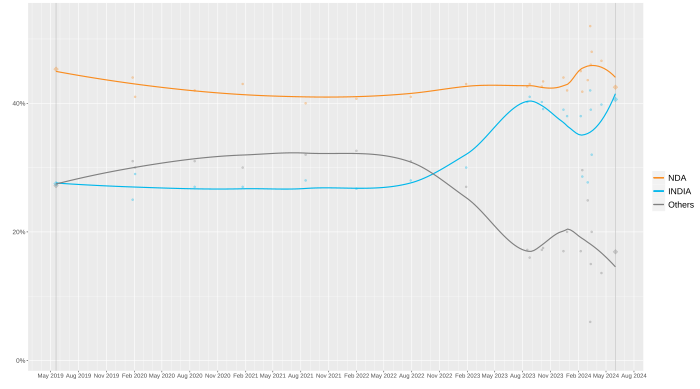 Vote share projections Opinion polling for the 2024 Indian general election.svg