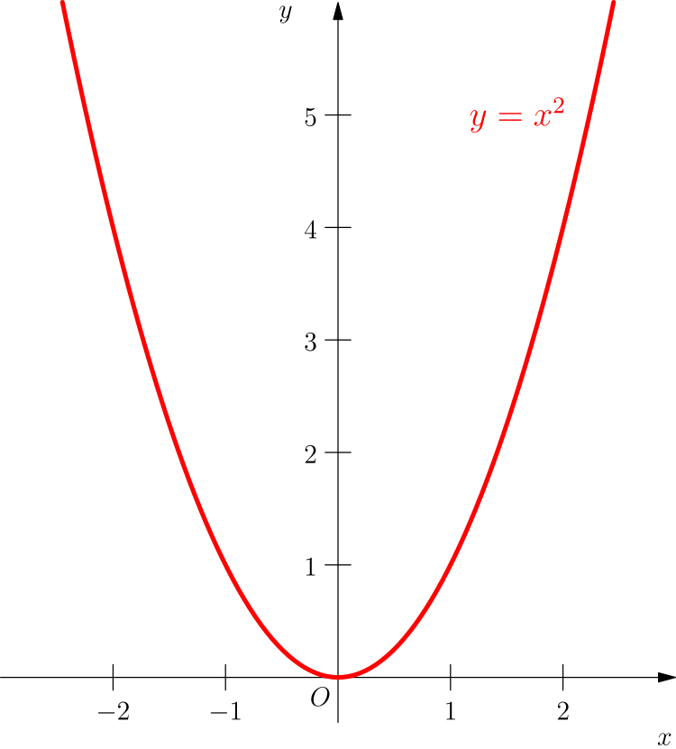 Y 2x 1 таблиц. Шаблон параболы y x2. Парабола y=x^2-2x. Макет параболы y x2. Парабола y 2x2 шаблон.