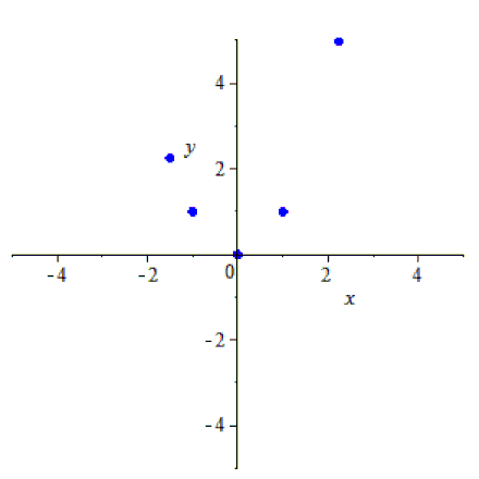 Исполнить точка в точку. Отметь 5 точек с координатой у -2 и любым х. Профайл пять точек. Коника по пяти точкам.