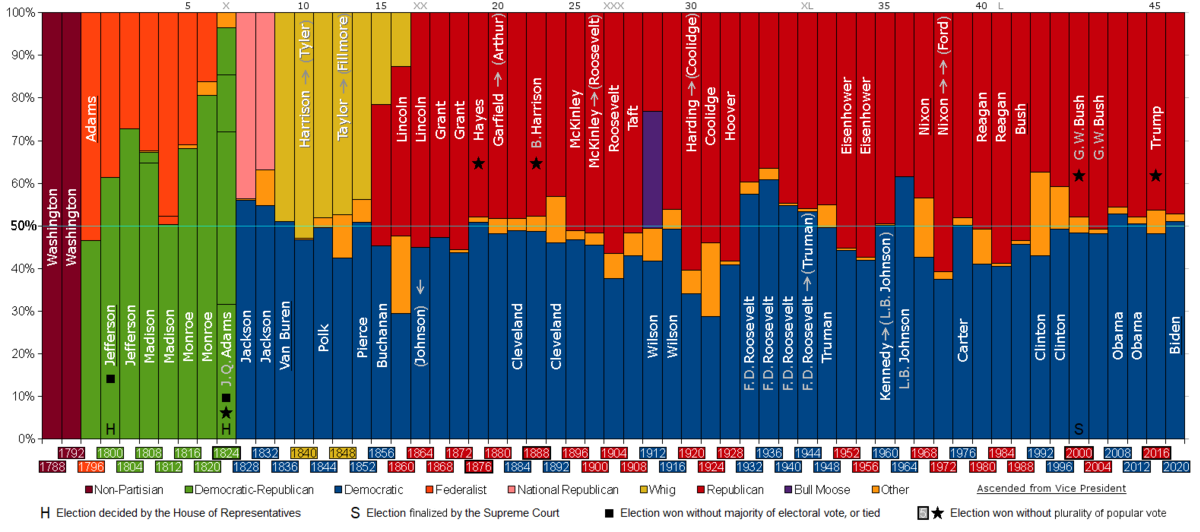 Political Parties In The United States Simple English Wikipedia The