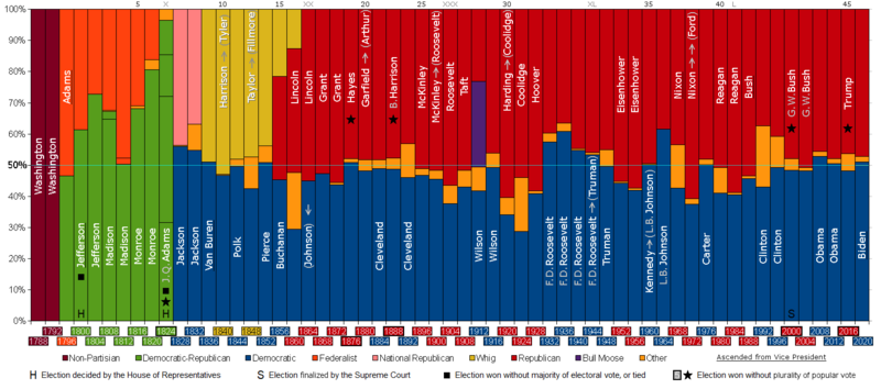 File:PartyVotes-Presidents.png