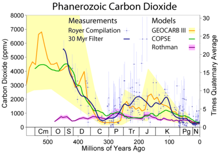 Tập_tin:Phanerozoic_Carbon_Dioxide.png