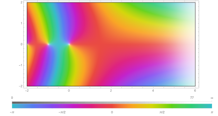 Plot of gamma function in the complex plane from -2-2i to 6+2i with colors created in Mathematica