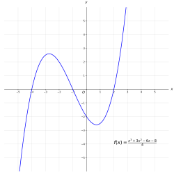 Graph of the function
f
(
x
)
=
x
3
+
3
x
2
-
6
x
-
8
4
.
{\displaystyle f(x)={\frac {x^{3}+3x^{2}-6x-8}{4}}.} Polynomial of degree three.svg