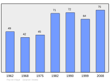 Súbor:Population_-_Municipality_code_54193.svg