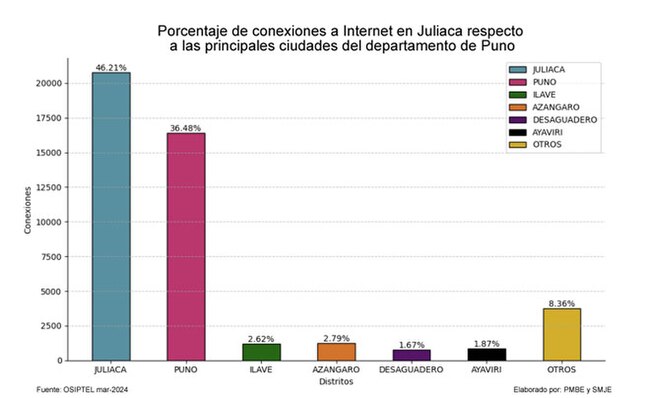 Porcentaje de conexiones a Internet en Juliaca