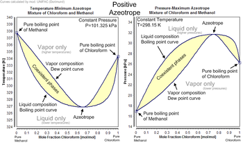 Alcohol Distillation Temperature Chart