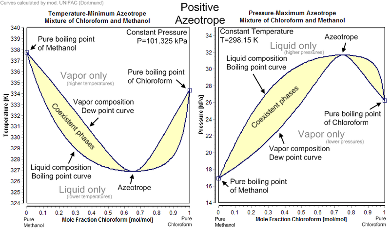 File:Positive Azeotrope.png