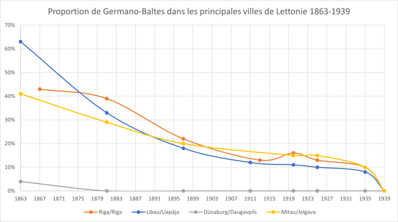 File:Proportions de Germano-Baltes.png