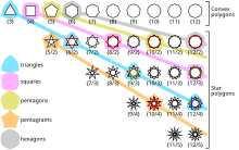 All regular star polygons (with fractional Schlafli symbols) are complex Regular star polygons.svg