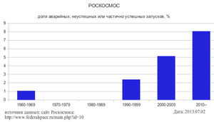 Доклад: Космос в промышленности