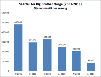 Seertall for Big Brother Norge (2001-2011) gjennomsnitt.png