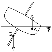 Righting effect of a keel, where A is the center of buoyancy and G is the centre of gravity (hypothetical example). Segeln Gewichtsstabilitaet.svg