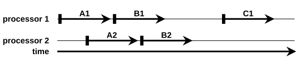 Sequential consistency.svg