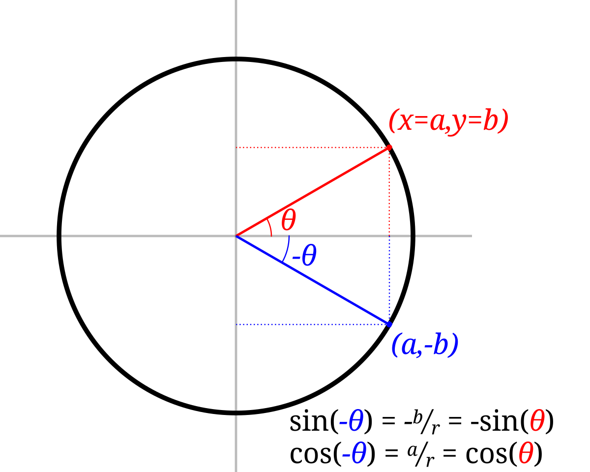Тригонометрическая окружность. Cos 210 градусов. Sin 210 градусов. Cos Theta.