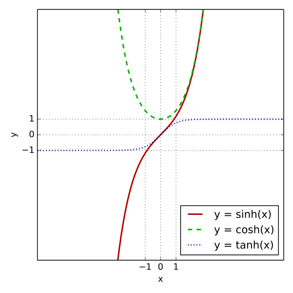 Hyperbolic Functions Wikiwand