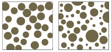 Well-sorted sediments (left) have particles that are all of a similar size. Poorly sorted sediments (right) consist of particles of a wide range of sizes Sorting in sediment.svg