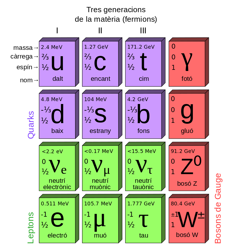 Model estàndard de les partícules elementals. L'electró es troba a la cantonada inferior esquerra.