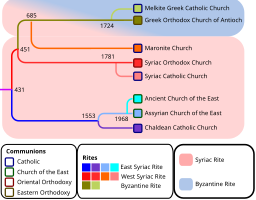 Syriac Christian Churches.