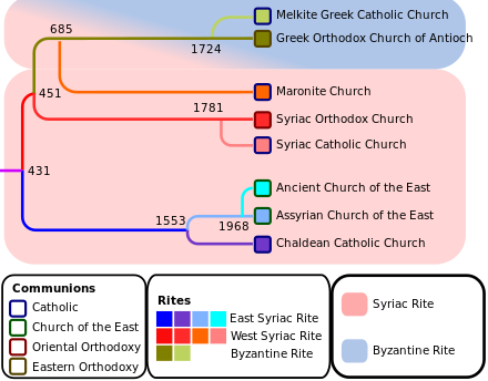 Key schisms in Middle Eastern Christian denominations