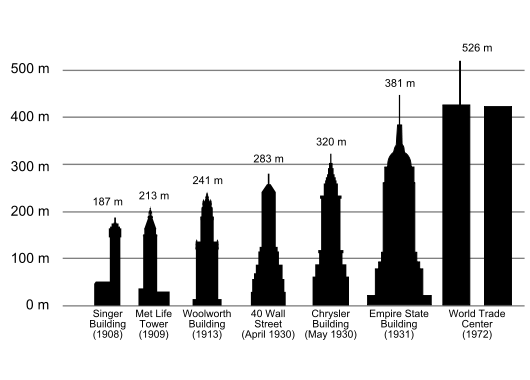 File:Tallest buildings 1908 - 1974 (en).svg