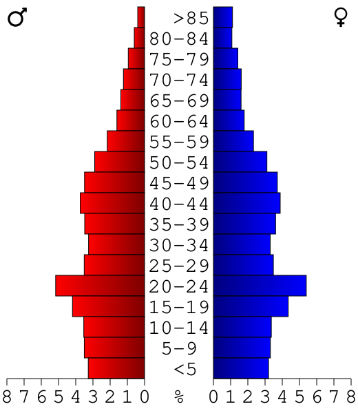 File:USA Kalamazoo County, Michigan age pyramid.svg