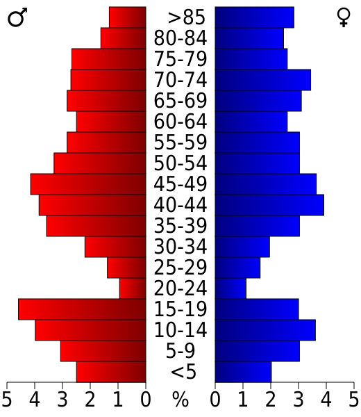 File:USA Rawlins County, Kansas age pyramid.svg