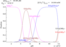 Een grafiek van potentieel versus pH met stabiliteitsgebieden van verschillende uraniumverbindingen