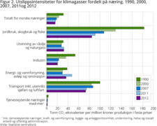 Utslipp av klimagasser per næring og år i Norge[72]