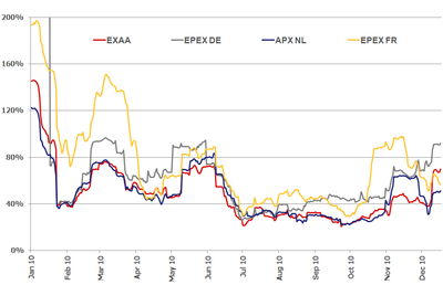Comparison of market price volatility on electricity spot markets. (EXAA, EPEX DE, EPEX FR, APX) Vola2011.png