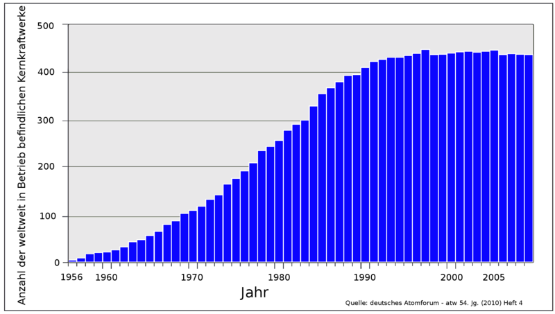 File:Zeitreihe anzahl kernkraftwerke weltweit.png