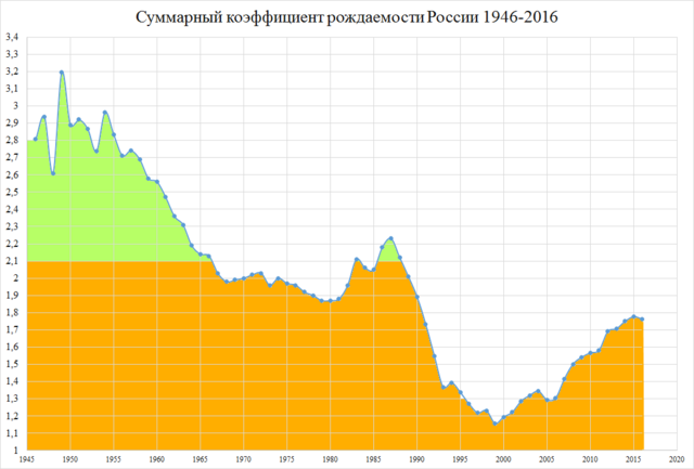 Сумарный коэффициент рождаемости РФ 1946—2016