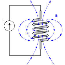 File:0003 fFieldLinesCoil.svg