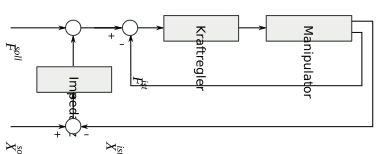 Block diagram of the active impedance control with specification of the force
F
s
o
l
l
{\displaystyle F_{soll}}
and the position
X
s
o
l
l
{\displaystyle X_{soll}}
. Aktive Impedanzregelung Blockschaltbild.svg