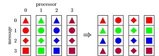 <span class="mw-page-title-main">All-to-all (parallel pattern)</span> Collective operation in parallel computing