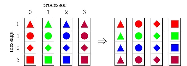 A visualization for an all-to-all communication with four processors and m=1. All 2 all vis 4 pes.jpg