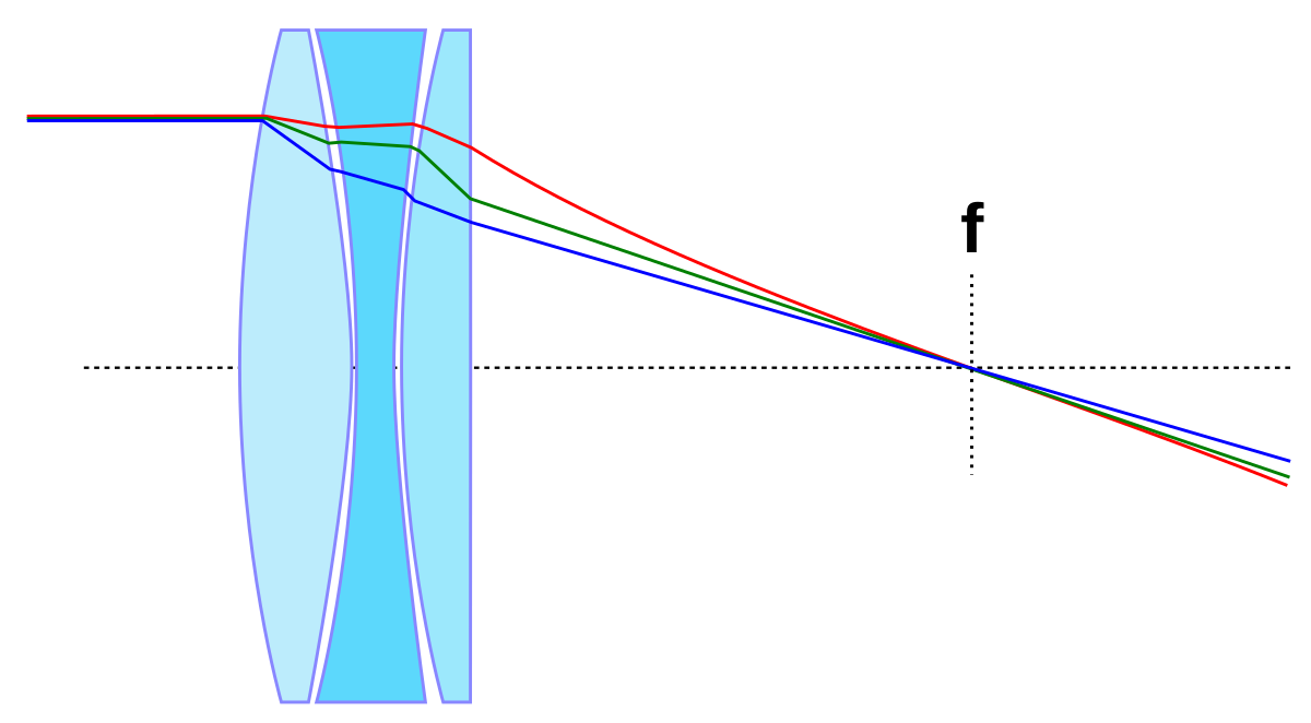 Для демонстрации хода лучей. Схема телескопа апохромат. Апохрома́т оптическая схема. Апохроматический рефрактор схема. Оптическая схема телескопа ахромат.