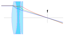 Beseitigung des sekundären Spektrums in einem Apochromaten durch Verwendung von mehreren optischen Glassorten.