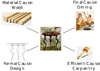 Aristotle argued by analogy with woodwork that a thing takes its form from four causes: in the case of a table, the wood used (material cause), its design (formal cause), the tools and techniques used (efficient cause), and its decorative or practical purpose (final cause).[47] (Source: Wikimedia)