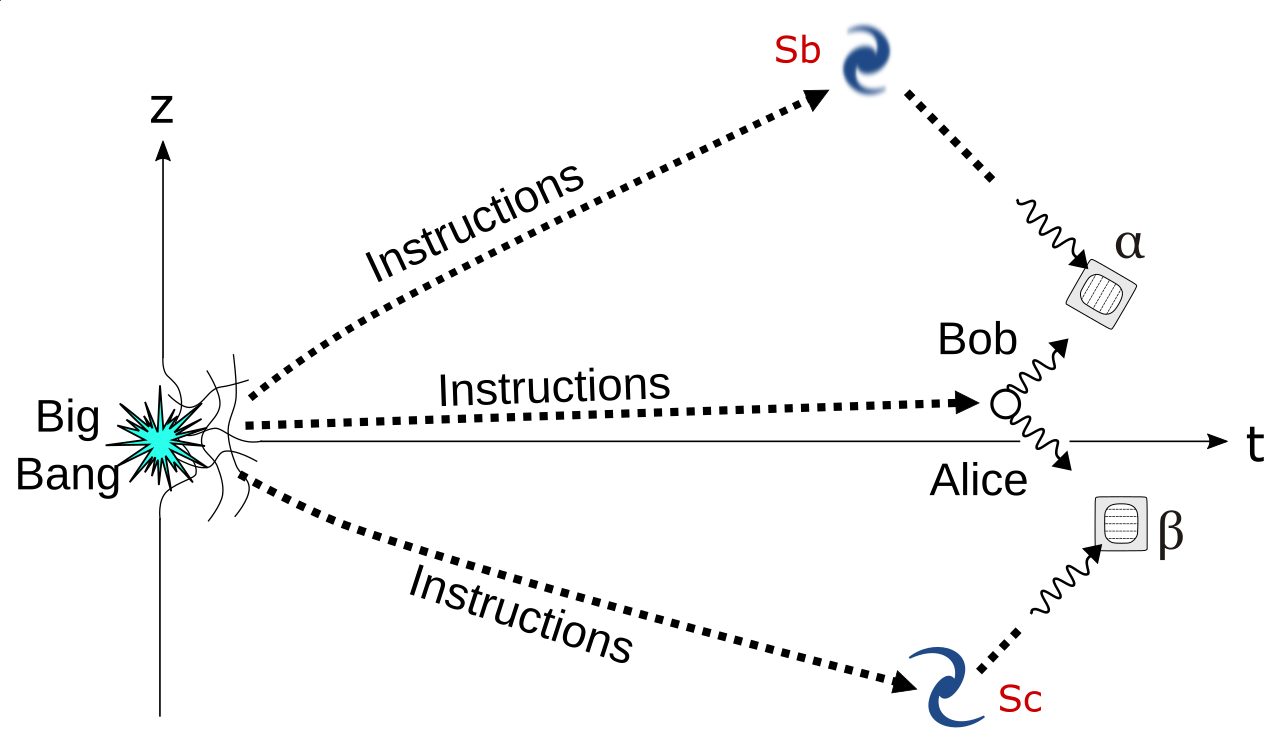 [Image: 1280px-Bell%27s_theorem_and_superdeterminism.svg.png]