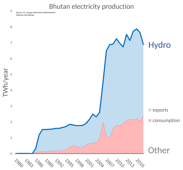 File:Bhutan electricity production.svg