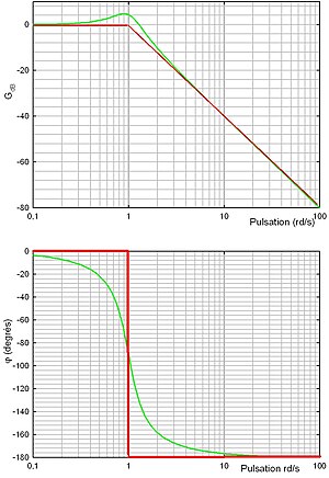 Comment tracer diagramme de bode second ordre