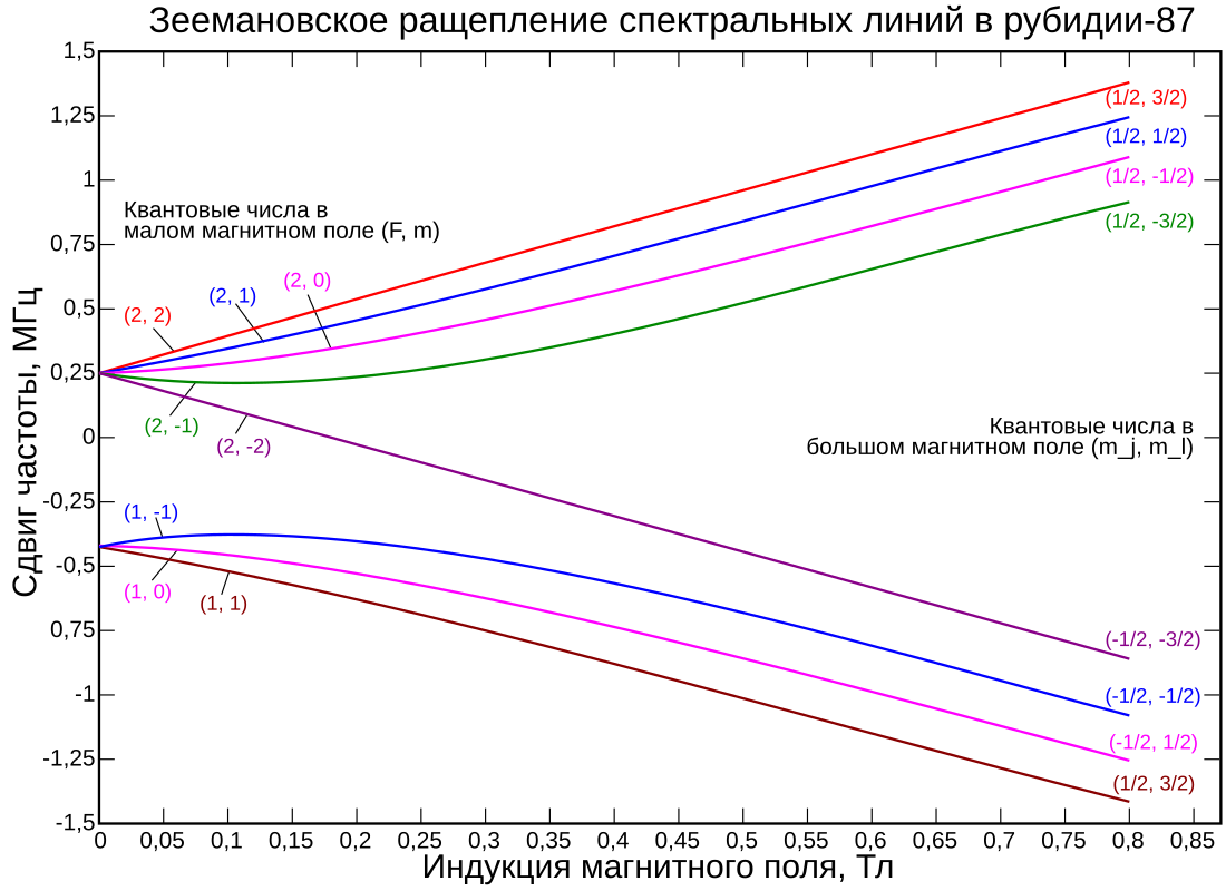 Зееман эффекты