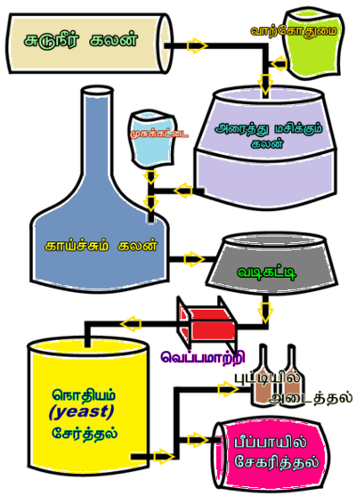 பியர் தயாரித்தல் செயல்முறை