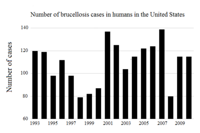 A graph of the cases of brucellosis in humans in the United States from the years 1993–2010 surveyed by the Centers for Disease Control and Prevention through the National Notifiable Diseases Surveillance System[8]