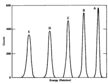 Example of how the alpha particle energy detected decreases with increasing air pressure (from right to left). Change of alpha E with air pressure.png