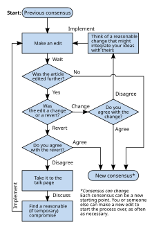 Guerre d'édition : Consensus