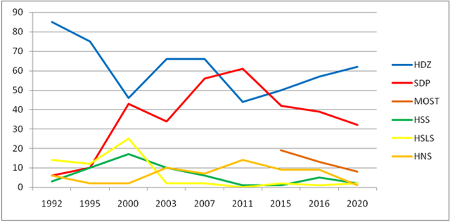 Graph of Croatian election results, using differently-colored lines