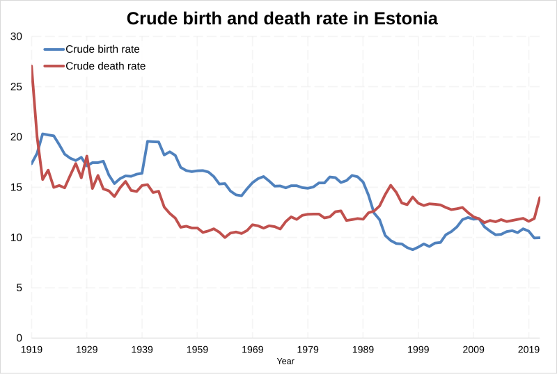 File:Crude birth rate and death rate in Estonia.svg